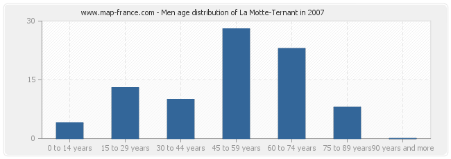 Men age distribution of La Motte-Ternant in 2007